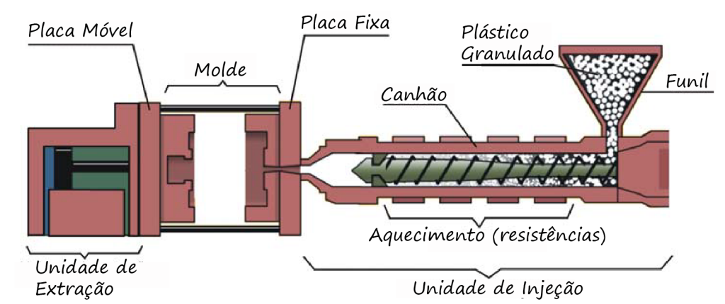 Funcionamento de uma injetora de plástico fonte Repian